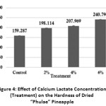 Figure 4: Effect of Calcium Lactate Concentration (Treatment) on the Hardness of Dried “Phulae” Pineapple.