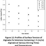 Figure 12: Profiles of Surface Tension of Alginate-Fe Solutions Containing 1 % (m/m) Alginate at Various Stirring Times and Temperatures.