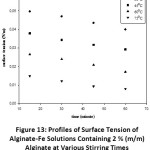 Figure 13: Profiles of Surface Tension of Alginate-Fe Solutions Containing 2 % (m/m) Alginate at Various Stirring Times and Temperatures.