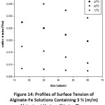 Figure 14: Profiles of Surface Tension of Alginate-Fe Solutions Containing 3 % (m/m) Alginate at Various Stirring Times and Temperatures.