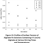 Figure 15: Profiles of Surface Tension of Alginate-Fe Solutions Containing 4 % (m/m) Alginate at Various Stirring Times and Temperatures.