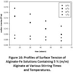 Figure 16: Profiles of Surface Tension of Alginate-Fe Solutions Containing 5 % (m/m) Alginate at Various Stirring Times and Temperatures.