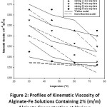 Figure 2: Profiles of Kinematic Viscosity of Alginate-Fe Solutions Containing 2% (m/m) Alginate Concentration at Various Temperatures and Stirring Times.