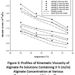 Figure 3: Profiles of Kinematic Viscosity of Alginate-Fe Solutions Containing 3 % (m/m) Alginate Concentration at Various Temperatures and Stirring Times.