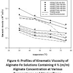 Figure 4: Profiles of Kinematic Viscosity of Alginate-Fe Solutions Containing 4 % (m/m) Alginate Concentration at Various Temperatures and Stirring Times.