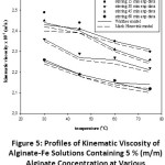 Figure 5: Profiles of Kinematic Viscosity of Alginate-Fe Solutions Containing 5 % (m/m) Alginate Concentration at Various Temperatures and Stirring Times.