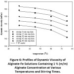 Figure 6: Profiles of Dynamic Viscosity of Alginate-Fe Solutions Containing 1 % (m/m) Alginate Concentration at Various Temperatures and Stirring Times.