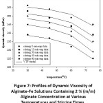 Figure 7: Profiles of Dynamic Viscosity of Alginate-Fe Solutions Containing 2 % (m/m) Alginate Concentration at Various Temperatures and Stirring Times.