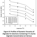 Figure 9: Profiles of Dynamic Viscosity of Alginate-Fe Solutions Containing 4 % (m/m) Alginate Concentration at Various Temperatures and Stirring Times.