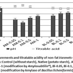 Figure 1: pH Measurements and Titratable Acidity of Non-Fat Varenets Sample with Added Different Starches