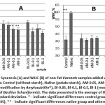 Figure 2: Syneresis (A) and WHC (B) of Non-Fat Varenets Samples Added with Different Starches