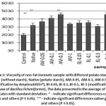 Figure 3: Viscosity of Non-Fat Varenets Sample with Different Potato Starches.