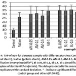 Figure 4: TAP of Non-Fat Varenets Sample with Different Starches.