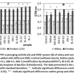 Figure 5: DPPH Scavenging Activity (A) and FRAP-Power (B) of whey and Non-Fat Varenets Samples Added with Different EMS.