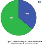 Figure 1: The Percentage of Correct and Incorrect Information Mentioned in All Tweets
