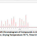 Figure 2: GC-MS Chromatogram of Compounds in Aloe Vera Peel Powder, Drying Temperature 70 oC, Time 6 Hours.