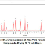 Figure 5: HPLC Chromatogram of Aloe Vera Powder Phenol Compounds, Drying 70 oC in 6 Hours.
