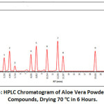 Figure 5: HPLC Chromatogram of Aloe Vera Powder Phenol Compounds, Drying 70 oC in 6 Hours.