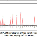 Figure 6: HPLC Chromatogram of Aloe Vera Powder Phenol Compounds, Drying 80 oC in 6 Hours.