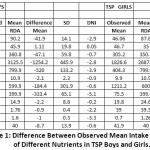 Table 1: Difference Between Observed Mean Intake and RDA of Different Nutrients in TSP Boys and Girls.