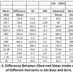 Table 2: Difference Between Observed Mean Intake and RDA of Different Nutrients in SAI Boys and Girls.