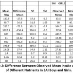 Table 2: Difference Between Observed Mean Intake and RDA of Different Nutrients in SAI Boys and Girls.