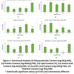 Figure 1: Nutritional Analysis.