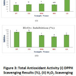 Figure 3: Total Antioxidant Activity.