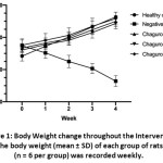 Figure 1: Body Weight change throughout the Intervention. The body weight (mean ± SD) of each group of rats (n = 6 per group) was recorded weekly.