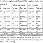 Table 3: Lipid Profile among Groups Before and After Supplementation with Chaguro.