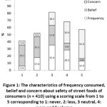 Figure 1: The Characteristics of Frequency Consumed, Belief and Concern about Safety of Street Foods of Consumers.