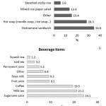 Figure 2: The Percentage of Consumption of Food (a) and Beverage (b) Street Foods Surveyed in Can Tho City (n = 410)