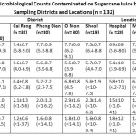 Table 2: Microbiological Counts Contaminated on Sugarcane Juice by different Sampling Districts and Locations (n = 132)