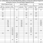 Table 1: Factor Loading Matrix for the Identified Dietary Patterns among the Jordanian Pregnant Women during their Second, Third and Whole Pregnancy Period.