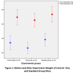 Figure 1: Before and After Experiment Weight of Control, Test, and Standard Group Mice.