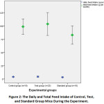 Figure 2: The Daily and Total Feed Intake of Control, Test, and Standard Group Mice During the Experiment.