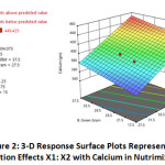Figure 2: 3-D Response Surface Plots Representing Interaction Effects X1: X2 with Calcium in Nutrimix Flour.