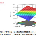 Figure 3: 3-D Response Surface Plots Representing Interaction Effects X1: X5 with Calcium in Nutrimix Flour.