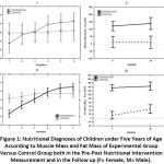 Figure 1: Nutritional Diagnoses of Children under Five Years of Age According to Muscle Mass and Fat Mass of Experimental Group Versus Control Group both in the Pre-Post Nutritional Intervention Measurement and in the Follow up (F= Female, M= Male).