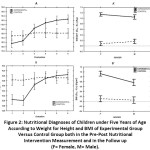 Figure 2: Nutritional Diagnoses of Children under Five Years of Age According to Weight for Height and BMI of Experimental Group Versus Control Group both in the Pre-Post Nutritional Intervention Measurement and in the Follow up (F= Female, M= Male).