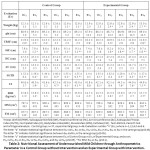 Table 2: Nutritional Assessment of Undernourished Mild Children through Anthropometrics Parameter in a Control Group without Intervention and an Experimental Group with Intervention.