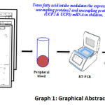 Graph 1: Graphical Abstract