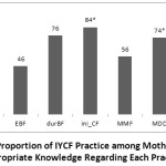 Figure 1: Proportion of IYCF Practice among Mothers having Appropriate Knowledge Regarding Each Practice.