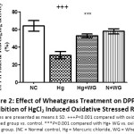 Figure 2: Effect of Wheatgrass Treatment on DPPH % Inhibition of HgCl2 Induced Oxidative Stressed Rats.