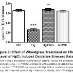 Figure 3: Effect of Wheatgrass Treatment on FRAP Level of HgCl2 Induced Oxidative Stressed Rats.
