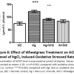 Figure 6: Effect of Wheatgrass Treatment on AOPP Level of HgCl2 Induced Oxidative Stressed Rats.