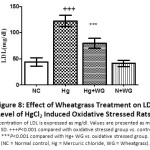Figure 8: Effect of Wheatgrass Treatment on LDL Level of HgCl2 Induced Oxidative Stressed Rats.