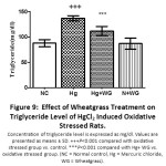 Figure 9: Effect of Wheatgrass Treatment on Triglyceride Level of HgCl2 Induced Oxidative Stressed Rats.