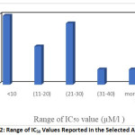 Figure 2: Range of IC50 Values Reported in the Selected Articles.