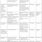 Table 1: Summary of in Vitro Anticancer and Antiangiogenic Effects of Zerumbone.